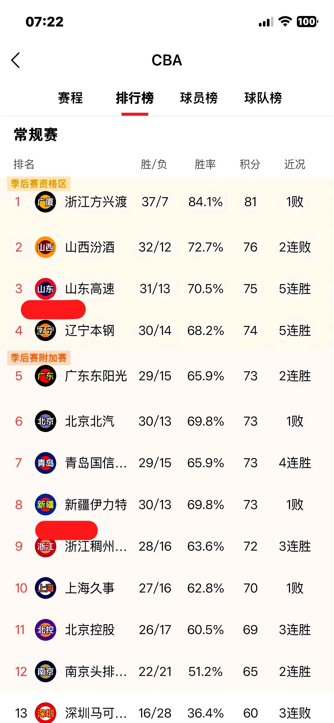 鲁能流着汗水取胜，攀升积分榜